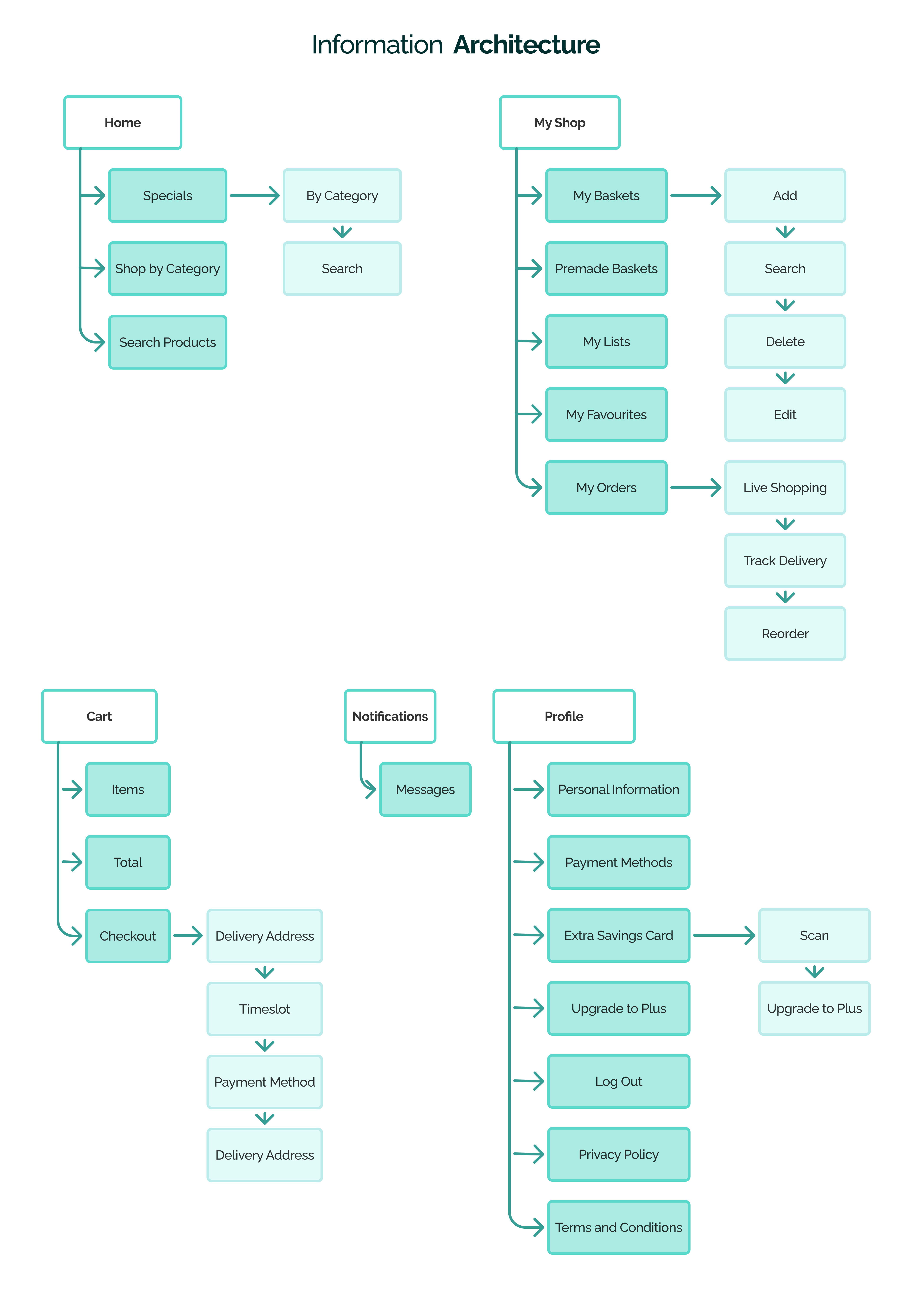 Information Architecture